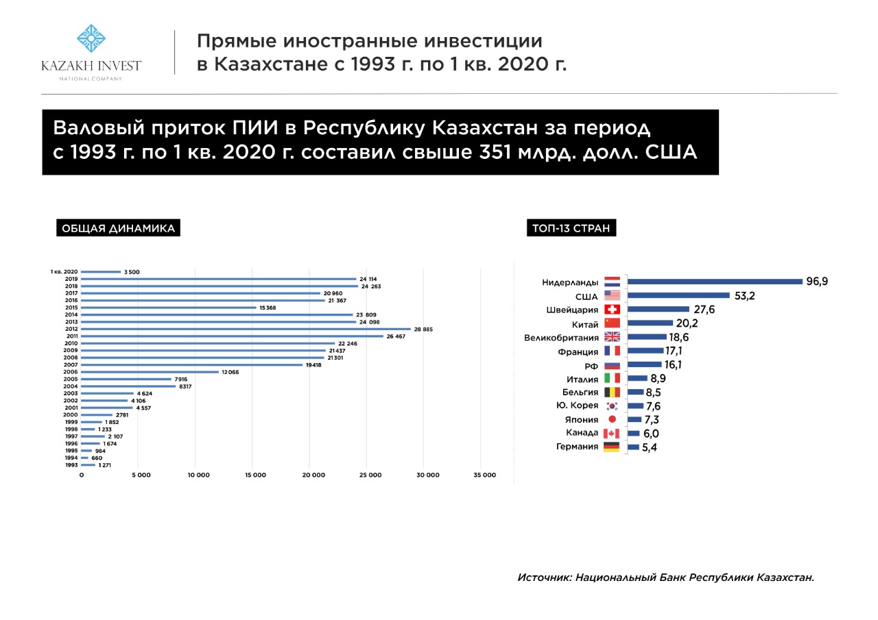 инвестиции в казахстан по странам. инвестиции в металлургию. список инвесторов казахстана. структура инвестиций в казахстане. валовые инвестиции казахстана.