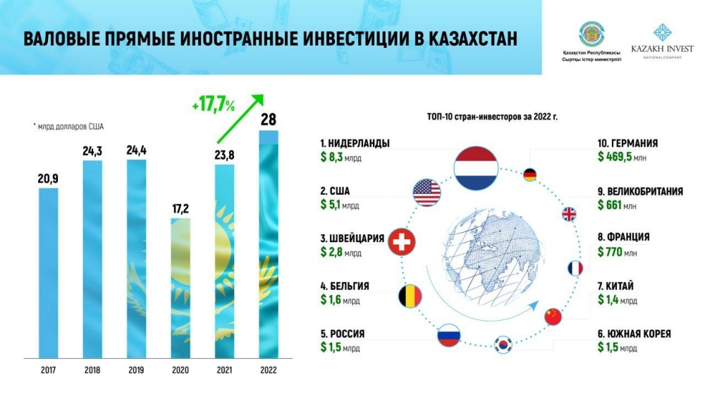 Foreign Direct Investments to Kazakhstan Reached Record High in 10 Years